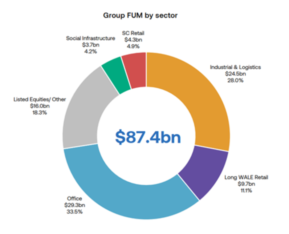 Stock Story Charter Hall Airlie Funds Management